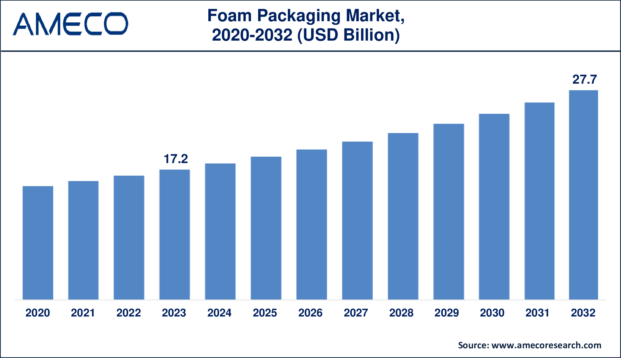 Foam Packaging Market Dynamics